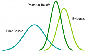 Demystifying Bayesian Statistics for Machine Learning