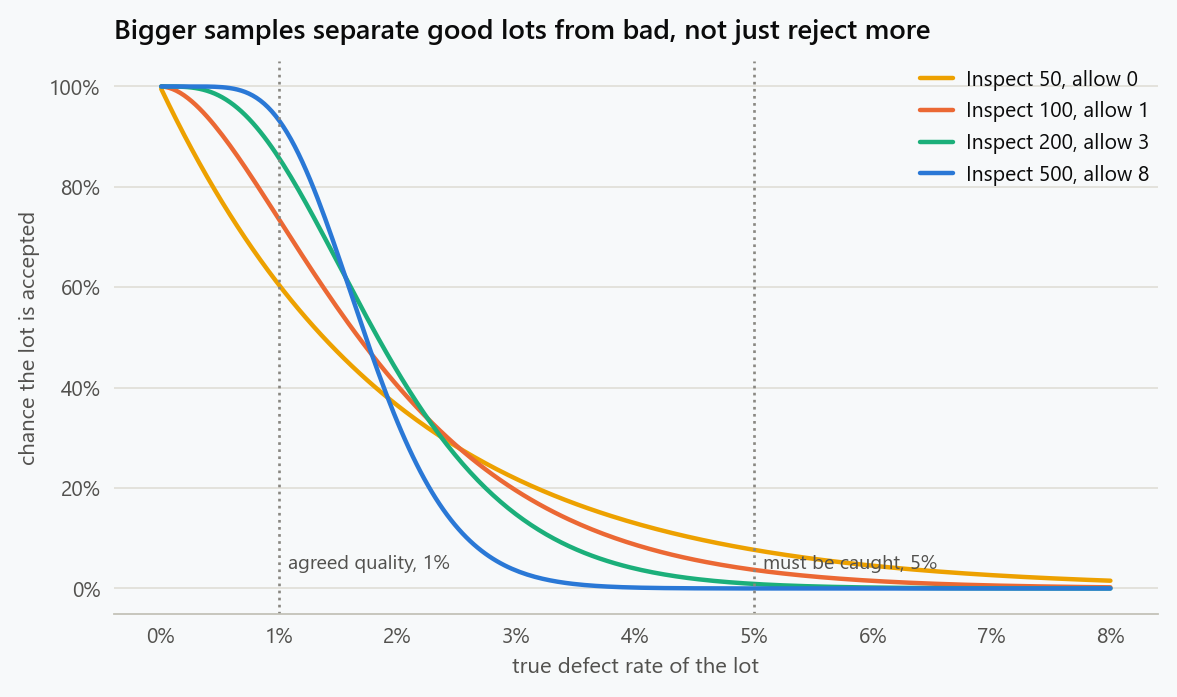 Operating characteristic curves for four sampling plans, showing the probability a lot is accepted against its true defect rate. All four accept near-perfect lots and reject bad ones; the larger plans separate the two much more sharply, passing good lots more often while failing marginal ones.