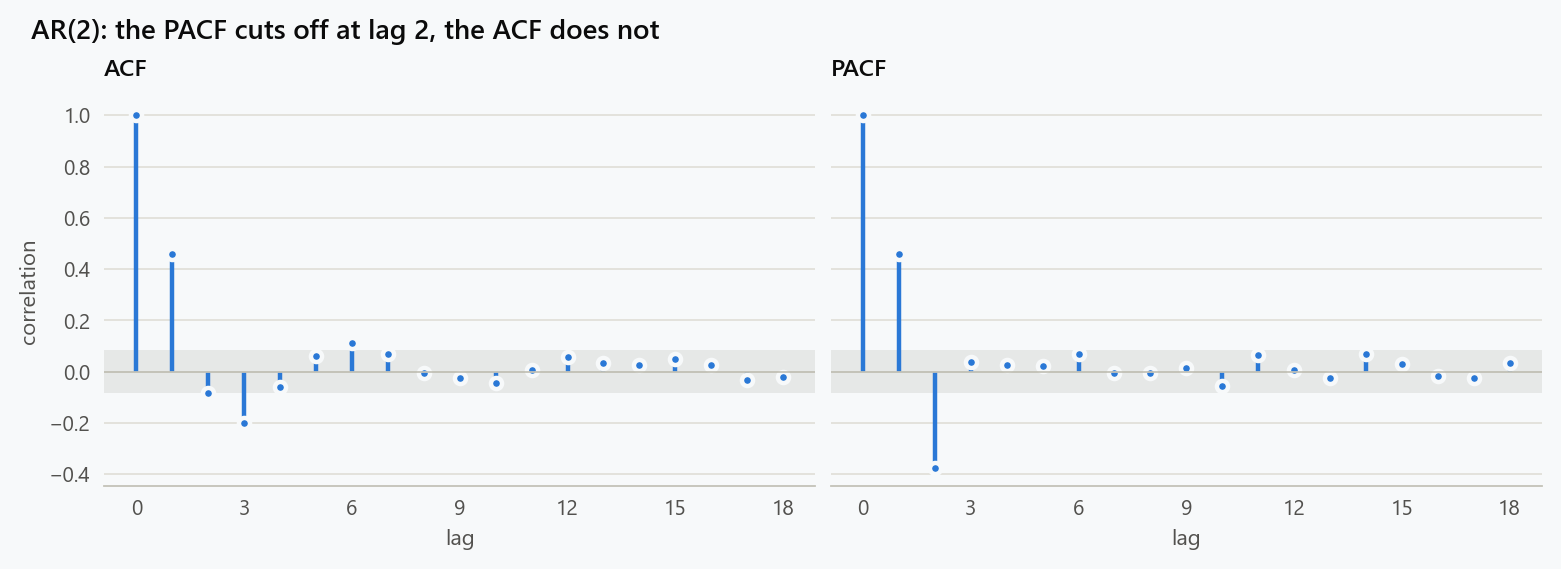 Autocorrelation and partial autocorrelation of a simulated AR(2) series. The ACF decays gradually while the PACF cuts off after lag 2, the signature used to identify the order.
