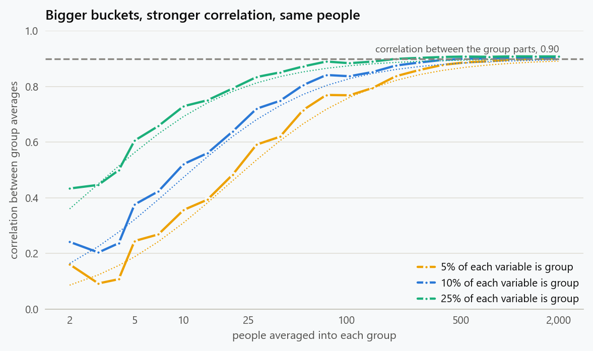 Correlation of group means against group size, on a log scale, for populations whose group parts correlate at 0.9 and whose people do not correlate at all, at intraclass correlations of 5, 10 and 25 percent. Each curve rises from near the individual correlation toward 0.9, and the smaller the intraclass correlation, the larger the groups have to be before the aggregate reaches it.
