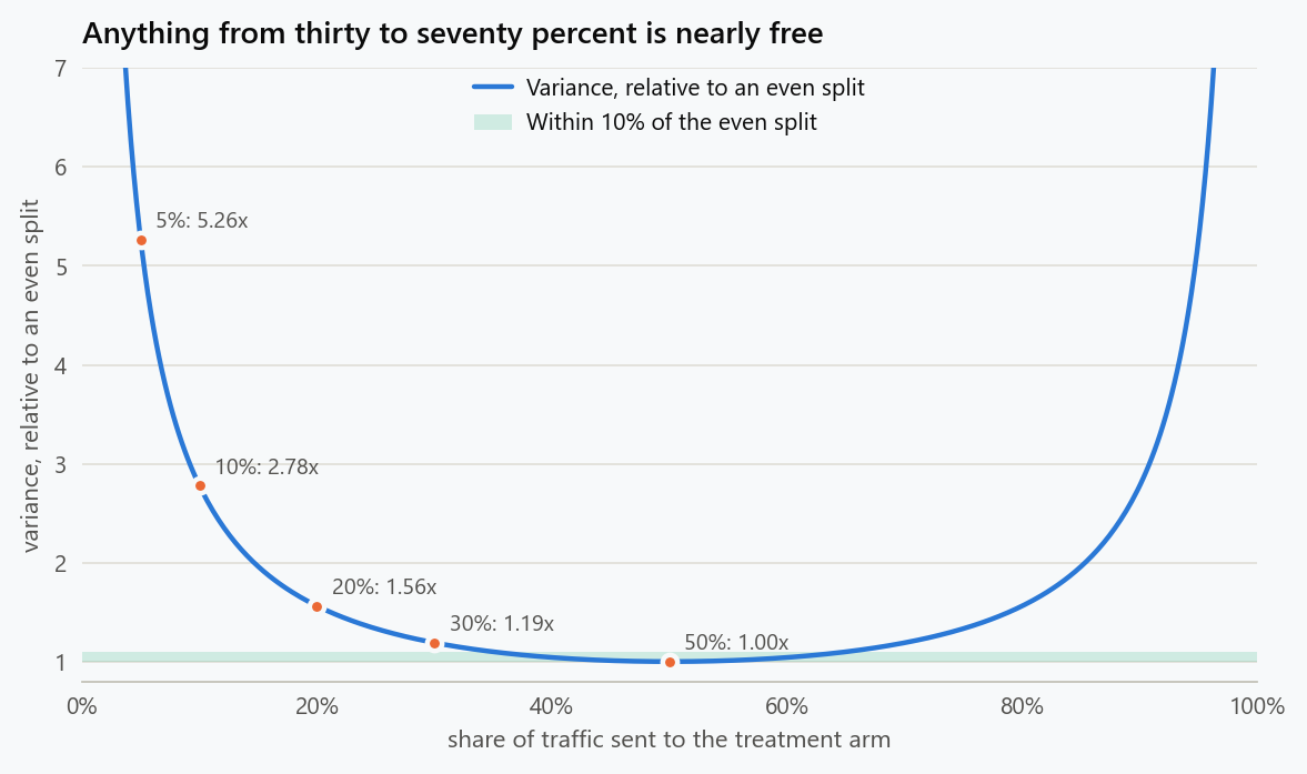 Variance of the estimated difference relative to an even split, against the share of traffic sent to the treatment arm. The curve is flat between about thirty and seventy percent and rises steeply at the edges, passing 2.8 at a ninety-ten split and 5.3 at ninety-five-five.