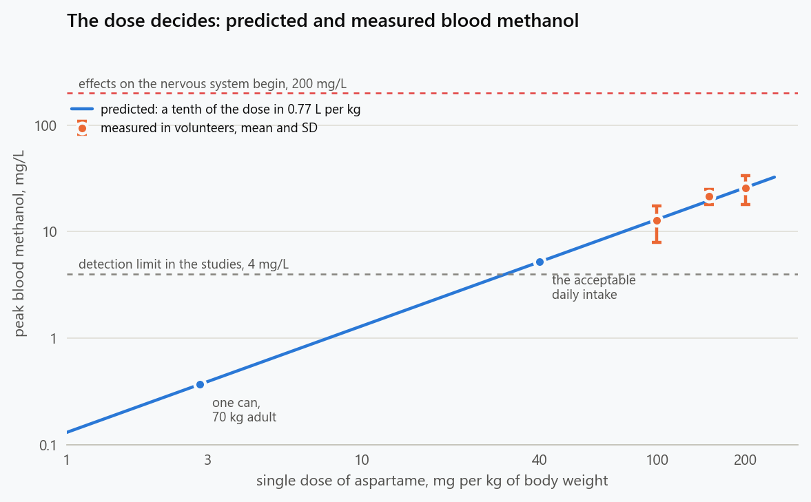 Line chart on logarithmic axes of peak blood methanol against a single dose of aspartame. A one-compartment prediction agrees with the concentrations measured in volunteers: 13.0 against 12.7 at 100 mg/kg, 19.5 against 21.4 at 150 mg/kg, 26.0 against 25.8 at 200 mg/kg. One can for a 70 kg adult predicts 0.37 mg/L and the acceptable daily intake taken at once 5.2 mg/L, against a detection limit of 4 mg/L and effects on the nervous system above 200 mg/L.