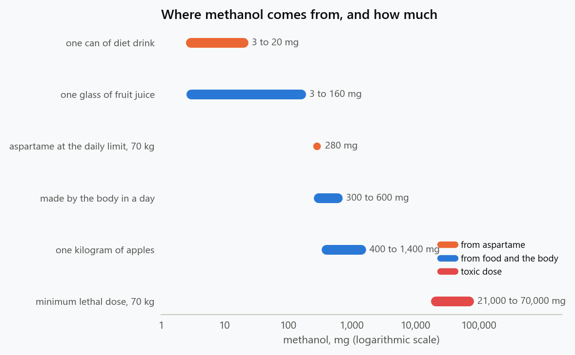 Range chart of methanol in milligrams on a logarithmic axis. One can of diet drink yields 3 to 20 mg, one glass of fruit juice 3 to 160 mg, aspartame at the acceptable daily intake for a 70 kg adult 280 mg, the body's own daily production 300 to 600 mg, a kilogram of apples 400 to 1,400 mg, and the minimum lethal dose for a 70 kg adult 21,000 to 70,000 mg.