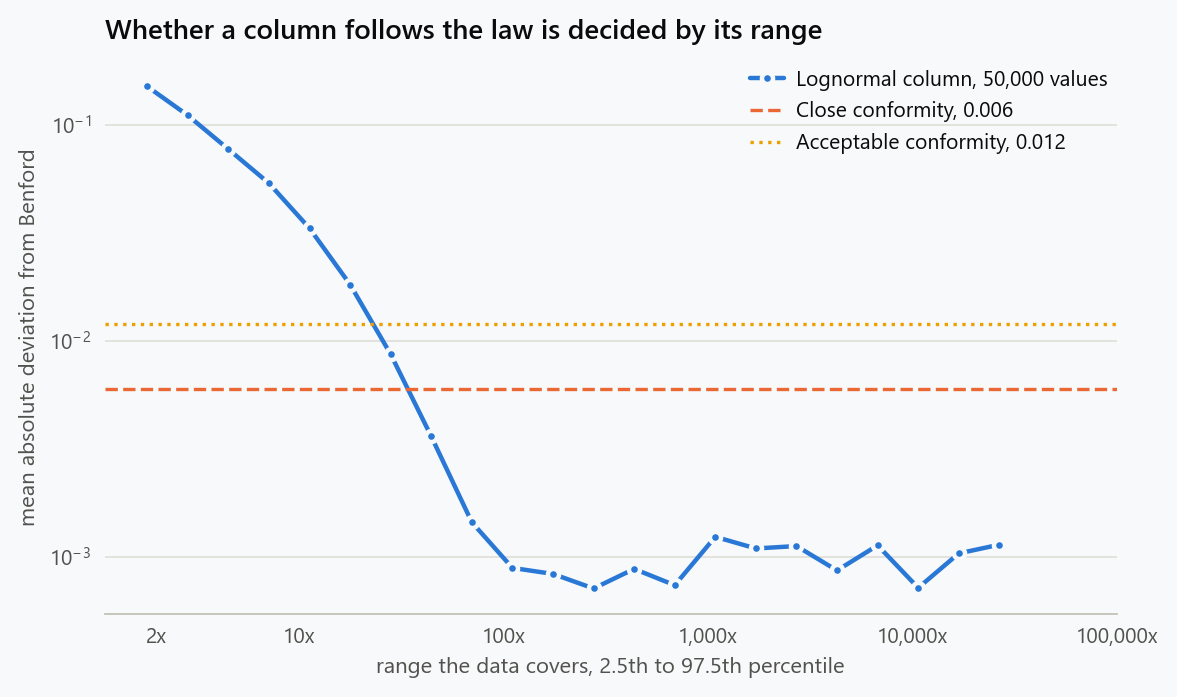 Mean absolute deviation from Benford's law against the spread of the data, measured as the ratio between the 2.5th and 97.5th percentiles, on log scales. Conformity improves steadily with spread and reaches the conventional close-conformity threshold somewhere past a hundredfold range.