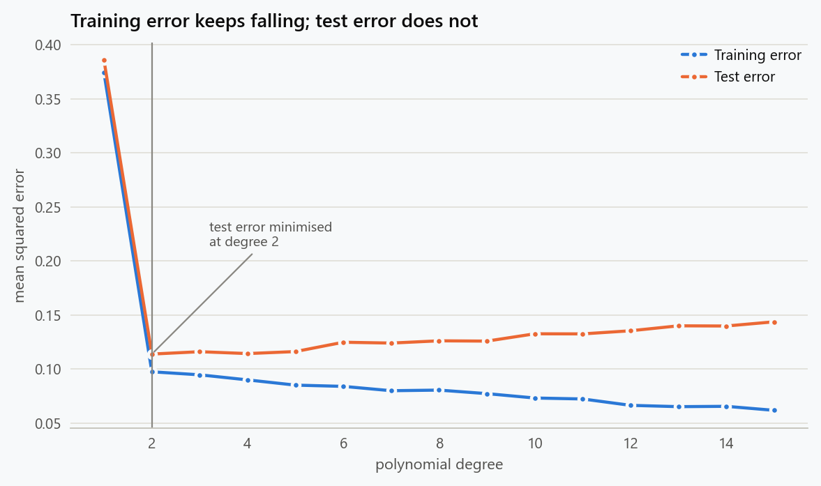 Training and test error against model complexity. Training error falls monotonically while test error turns upward, and the gap between them is the overfitting penalty.