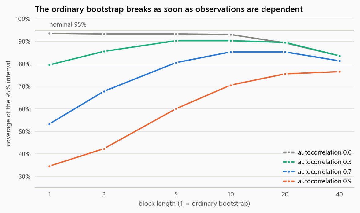 Coverage of a nominal 95 percent bootstrap interval for the mean of an autocorrelated series of 200 points, against the block length used in the bootstrap, for four levels of autocorrelation. With independent data any block length near one is fine; as dependence grows the naive bootstrap collapses and longer blocks recover most, though not all, of the nominal coverage.