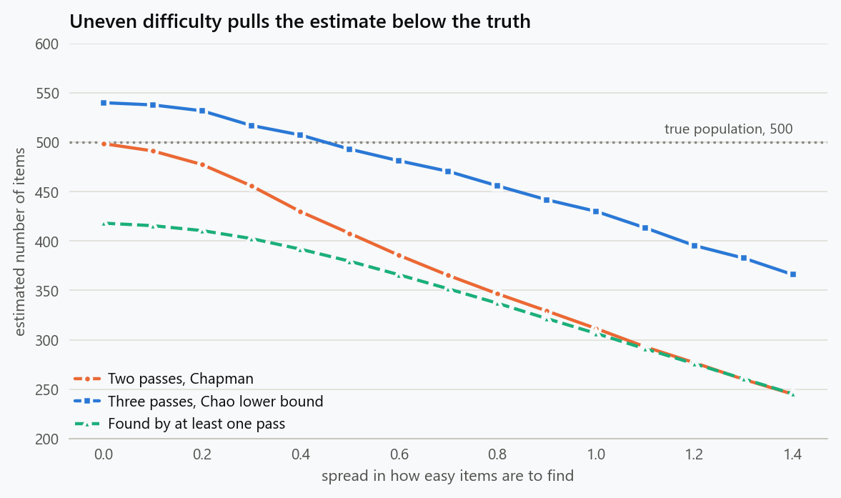 Estimated population against the spread in how easy items are to find, showing the two-pass Chapman estimate, Chao's lower bound from three passes, and the number found by at least one pass, against a true population of 500. The two-pass estimate falls away steeply as the spread grows, ending level with what was actually found, while Chao's bound stays much closer and errs low.