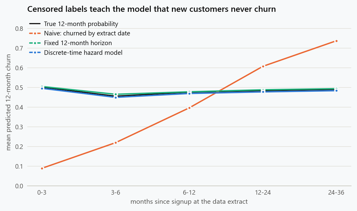 Mean predicted twelve-month churn probability by months since signup, for held-out customers, from three models trained on the same extract. The naive model, trained on whether a customer had churned by the extract date, predicts almost no risk for recent customers and too much for old ones. A fixed-horizon label and a discrete-time hazard model both track the true probability.