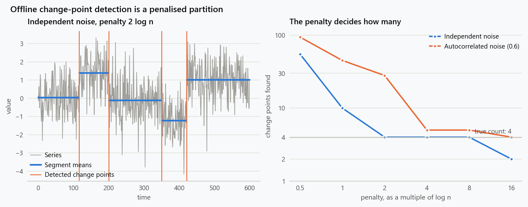 Left: a series with four shifts in mean, the segment means found by exact penalised partitioning, and the detected change points. Right: the number of change points found against the penalty, as a multiple of log n, for independent noise and for autocorrelated noise with the same shifts. With independent noise the count settles on the true four over a wide range of penalties; with autocorrelation the same penalties find dozens.