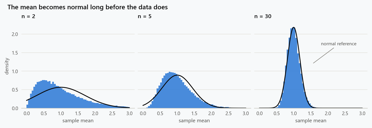 Sampling distributions of the mean for n = 2, 5, and 30 drawn from a strongly skewed exponential population. The spread narrows and the shape becomes symmetric as n grows.