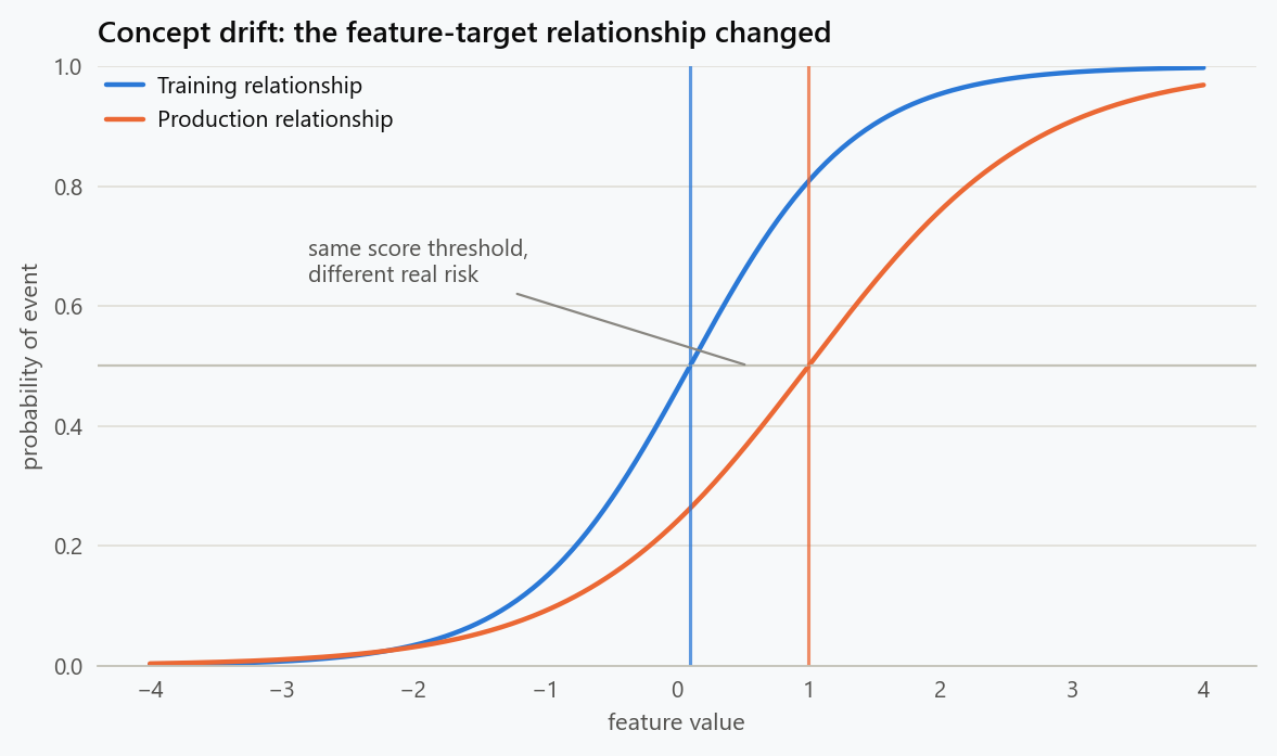The same input feature has a different relationship with the outcome after deployment. The production risk curve shifts relative to the training risk curve, illustrating concept drift.