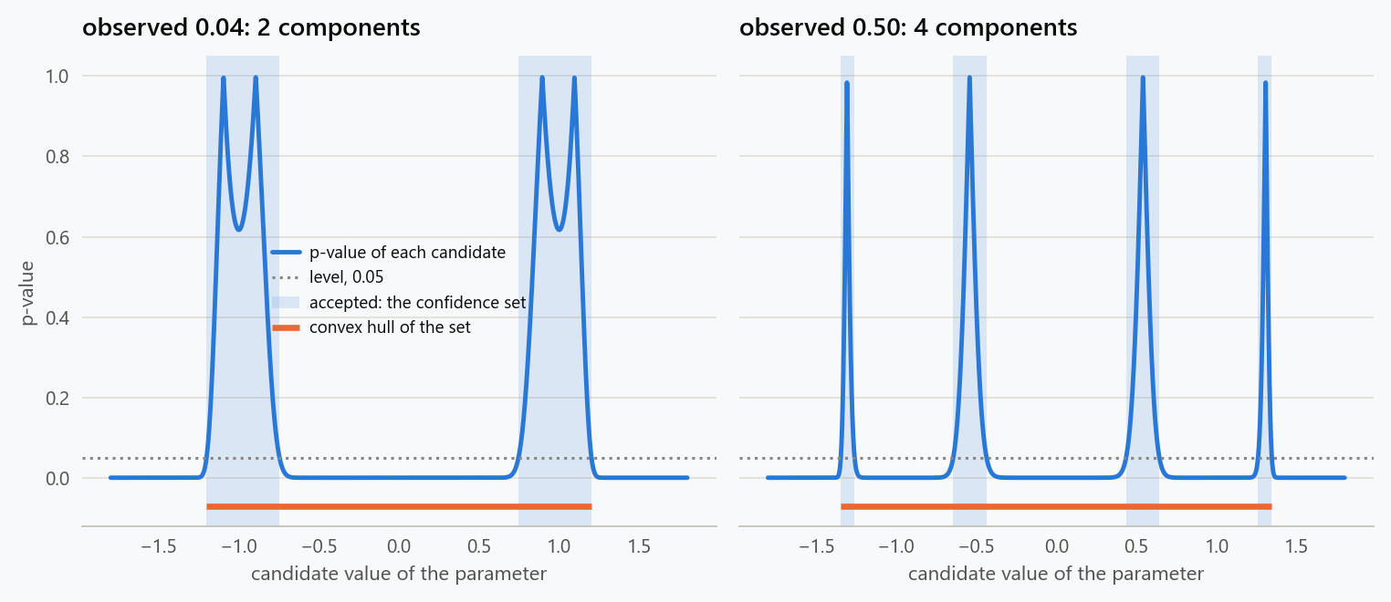 Two panels plotting the p-value of each candidate parameter value against the candidate, with the 0.05 level as a dotted line and the accepted regions shaded. With an observation of 0.04 the accepted set is two separate intervals around minus one and plus one; with an observation of 0.50 it is four. A bar under each panel marks the convex hull, which runs across the wide rejected region around zero.