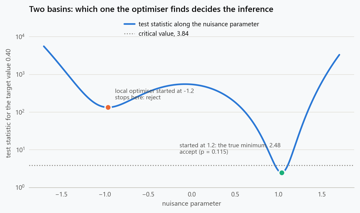 The test statistic for one target value plotted against a nuisance parameter on a logarithmic axis. The curve has two basins. The left one bottoms out at about 134, far above the critical value of 3.84, and a local optimiser started there stops and rejects the target. The right basin reaches 2.48, below the critical value, so the target value is in fact accepted.