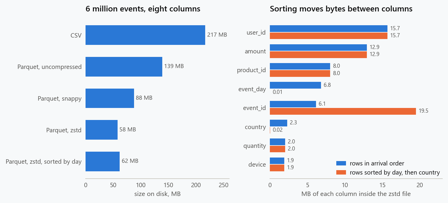 Two bar charts. Left: six million events take 217 MB as CSV and 139, 88 and 58 MB as Parquet with no compression, snappy and zstd; the zstd file sorted by day is slightly larger at 62 MB. Right: the size of each column inside the zstd file in arrival order and after sorting by day. Sorting shrinks the day column from 6.8 MB to almost nothing and the country column likewise, and swells the event id column from 6.1 to 19.5 MB; the other columns do not change.