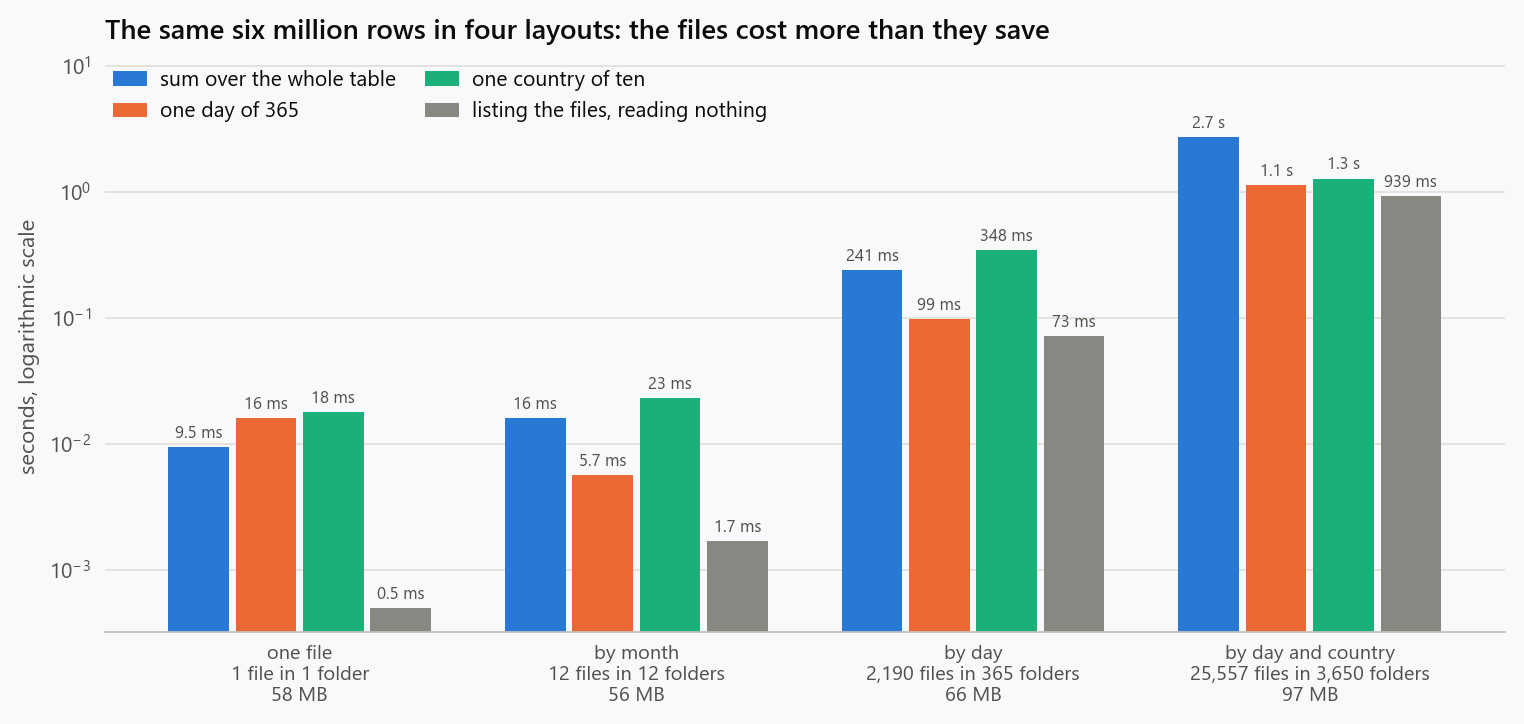 Grouped bars on a logarithmic time axis: the time to sum the whole table, to query one day and to query one country, and the time to list the files alone, for the same six million events in four layouts. One file, 1 file: 9.5 ms, 16 ms and 18 ms, with 0.5 ms to list the files. By month, 12 files: 16 ms, 5.7 ms and 23 ms, with 1.7 ms to list the files. By day, 2,190 files: 241 ms, 99 ms and 348 ms, with 73 ms to list the files. By day and country, 25,557 files: 2.7 s, 1.1 s and 1.3 s, with 939 ms to list the files.