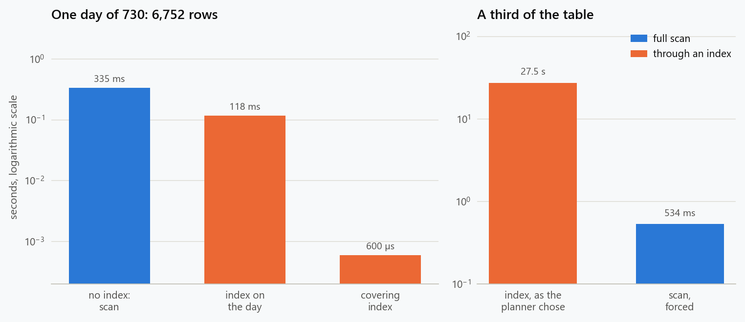 Two bar charts on logarithmic time axes. Left: a filter matching one day of 730 takes 335 milliseconds as a full scan, 118 with an index on the day and 0.6 with an index that also holds the summed column. Right: a filter matching a third of the table takes 27.5 seconds through the index the planner chose and half a second as a forced scan.