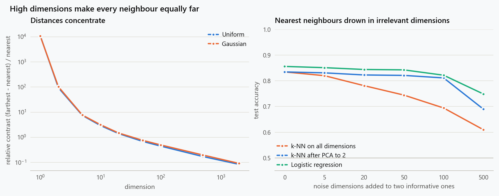 Left: relative contrast, the gap between the farthest and nearest neighbour as a share of the nearest distance, against dimension for uniform and Gaussian data; it falls toward zero, so every point becomes about equally far from every other. Right: accuracy of a nearest-neighbour classifier as noise dimensions are added to two informative ones, against the same classifier after projecting to two components and against logistic regression.