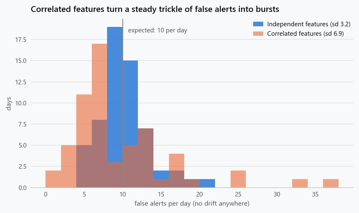 Daily false-alert counts over 60 days with no drift anywhere, for 200 independent features and for 200 features that share ten latent factors. The average is the same; correlated features produce quiet days and bursts, so a burst on its own is not evidence of drift.