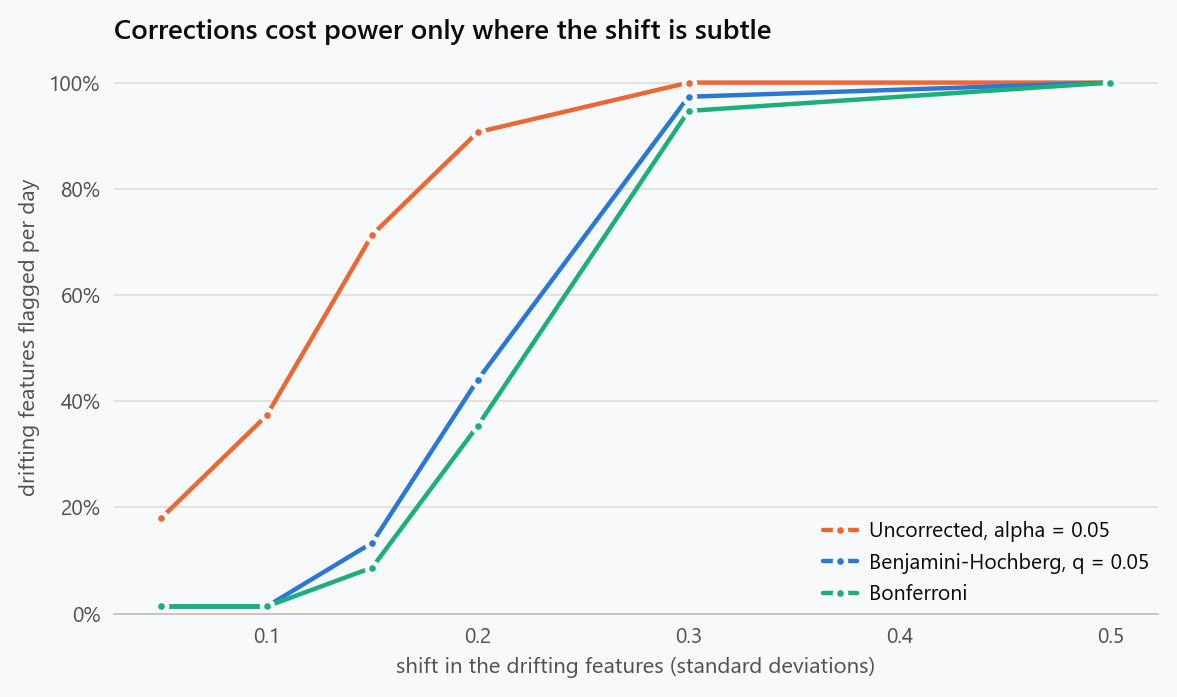 Share of drifting features flagged per day against the size of the shift, for an uncorrected daily test, Benjamini-Hochberg and Bonferroni, with 200 features monitored and five drifting. The corrections cost power only for subtle shifts, and the uncorrected test pays for its power with two false alerts for every true one.