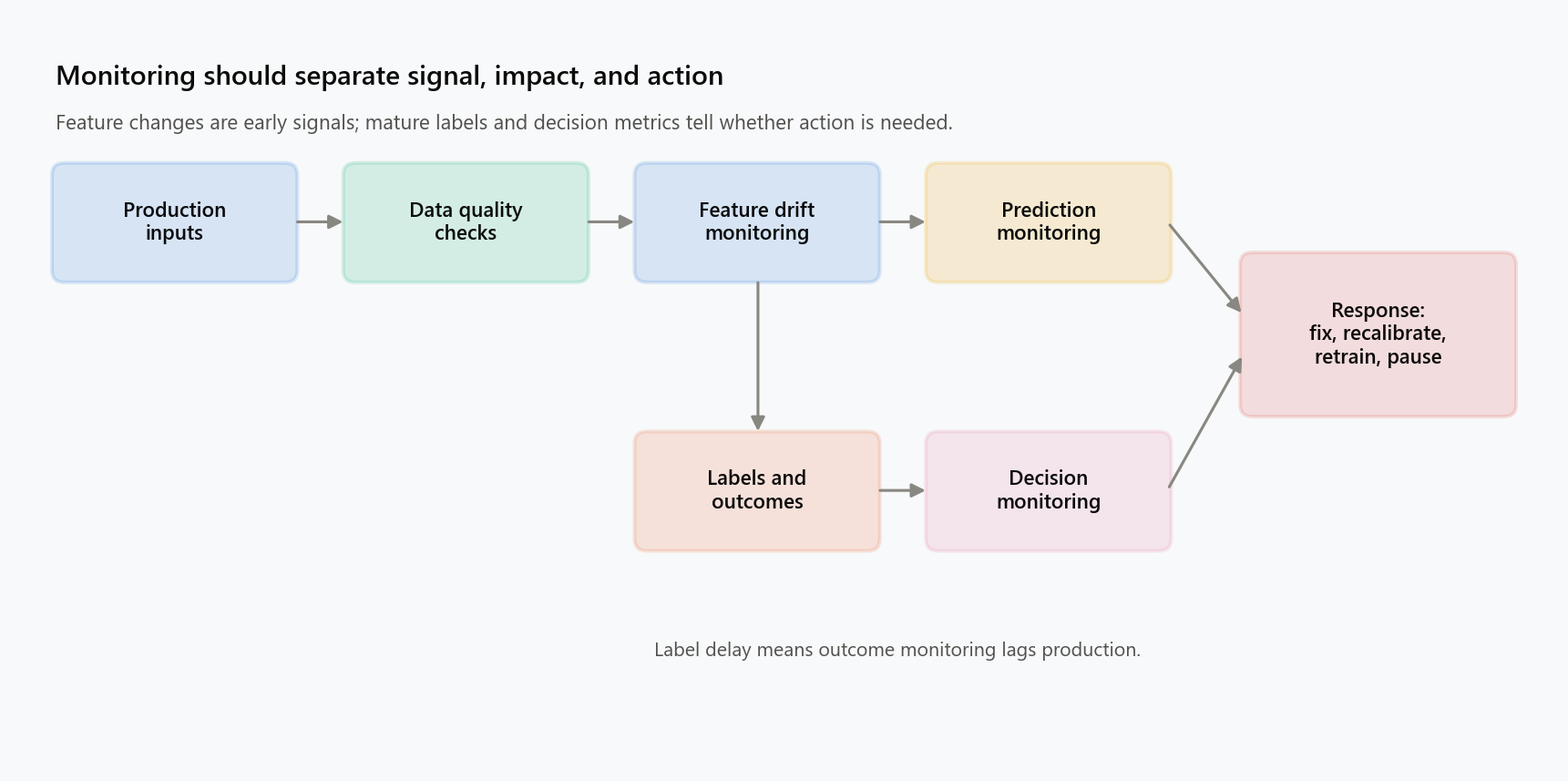 Architecture diagram for production drift monitoring. Production data flows through validation, feature monitoring, prediction monitoring, label monitoring, decision monitoring, and response actions.