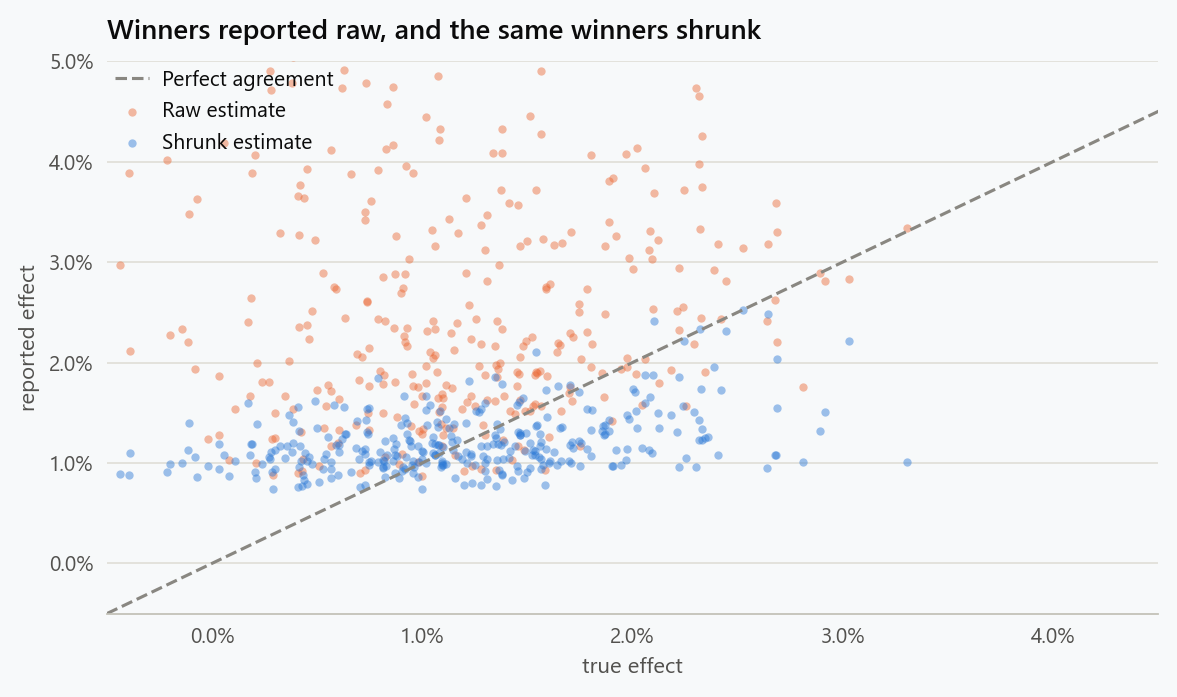 Raw and shrunk estimates against the true effect for the positive significant results of one programme, with the diagonal marking perfect agreement. The raw points sit well above the line and the shrunk points sit much closer to it, clustered near the programme's typical effect.