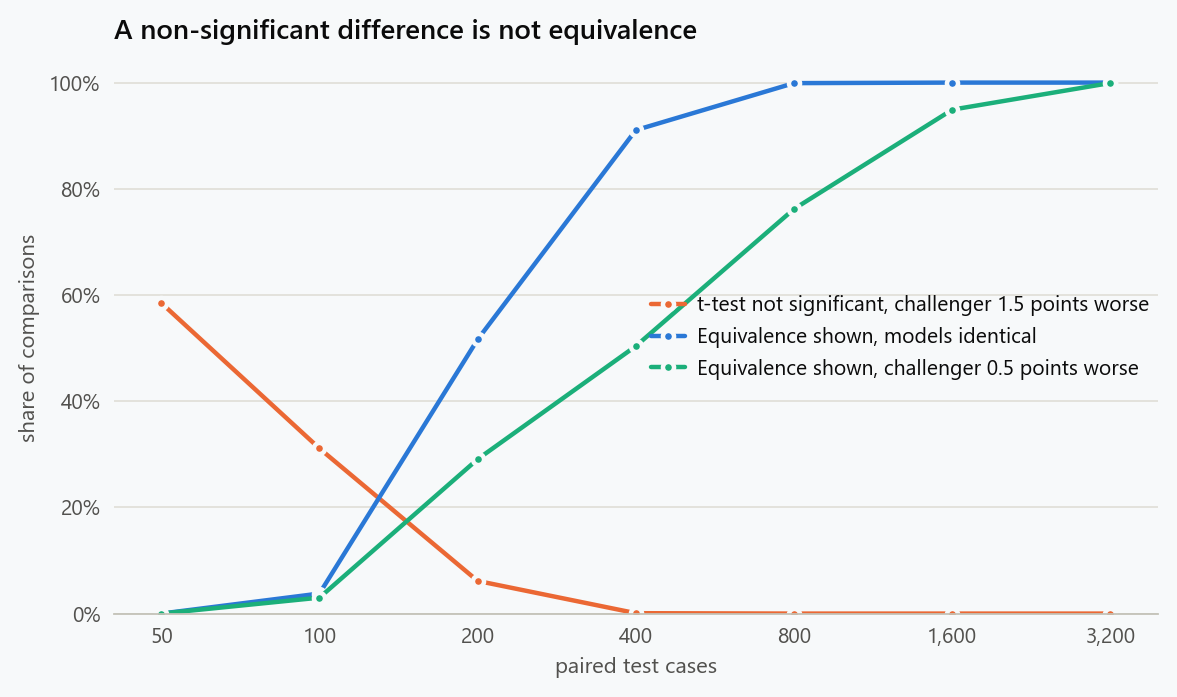 Share of paired comparisons reaching each conclusion against the number of test cases, with a one-point equivalence margin and a six-point standard deviation of the per-item difference. A challenger that is truly 1.5 points worse produces a non-significant t-test more than half the time at 50 cases, which is not evidence that it is no worse; two identical models need about 300 cases before the equivalence test can say so.