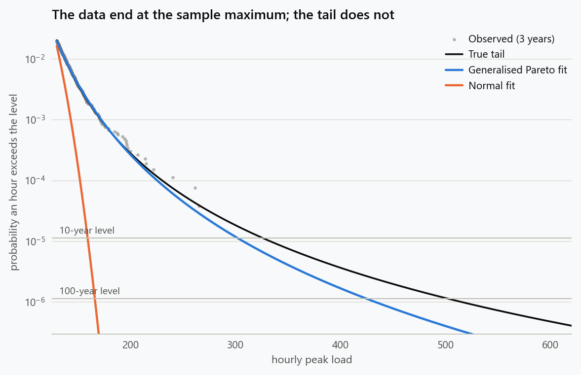 Exceedance probability per hour against load level for three years of simulated hourly peak load, on a log scale. The empirical tail ends at the sample maximum; a normal fit falls off far too quickly; the generalised Pareto fit above the 98th percentile extrapolates to the ten-year and hundred-year levels close to the true tail.