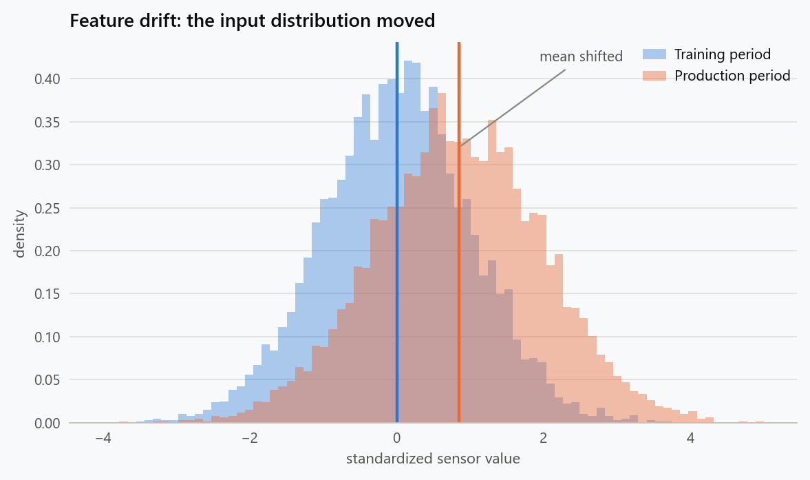 Training and production feature distributions after a sensor scaling change. The production distribution shifts right, creating feature drift before labels are available.