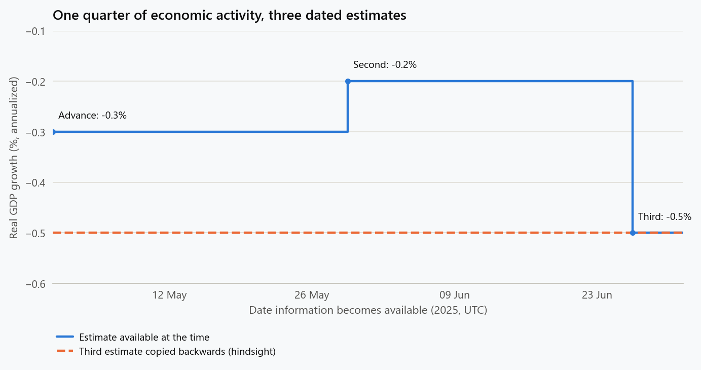 A step chart shows the estimate available for 2025 Q1 real GDP growth changing from minus 0.3 percent on April 30 to minus 0.2 percent on May 29 and minus 0.5 percent on June 26. A dashed line copies the third estimate backwards to illustrate hindsight.