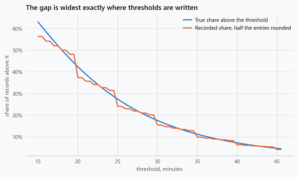 Share of records above a threshold against the threshold in minutes, comparing the truth with what is recorded when half the entries are rounded to the nearest five minutes. The recorded curve is a staircase that crosses the true curve at every multiple of five, so thresholds on round numbers sit exactly where the error is largest.
