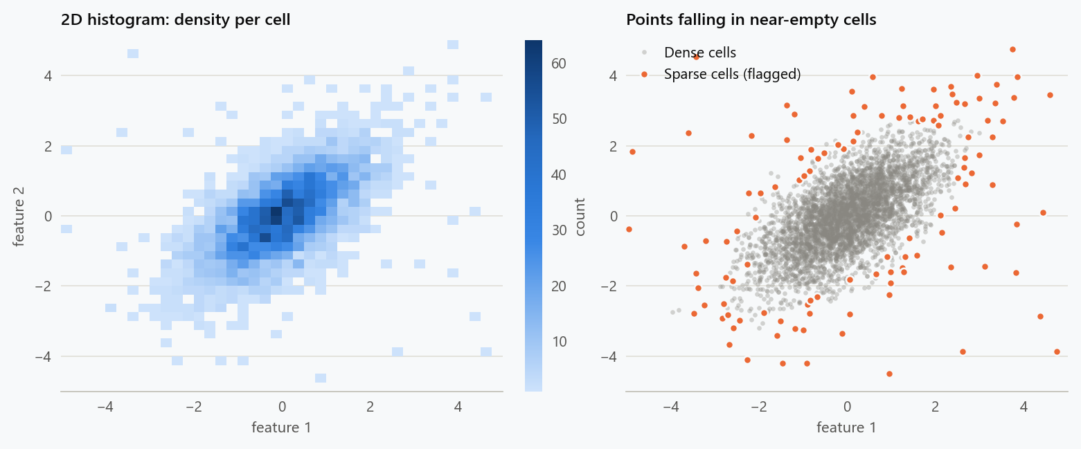 A two-dimensional histogram of bivariate data. Density is shown as a single-hue heatmap and the sparse cells at the edges hold the points an outlier detector flags.
