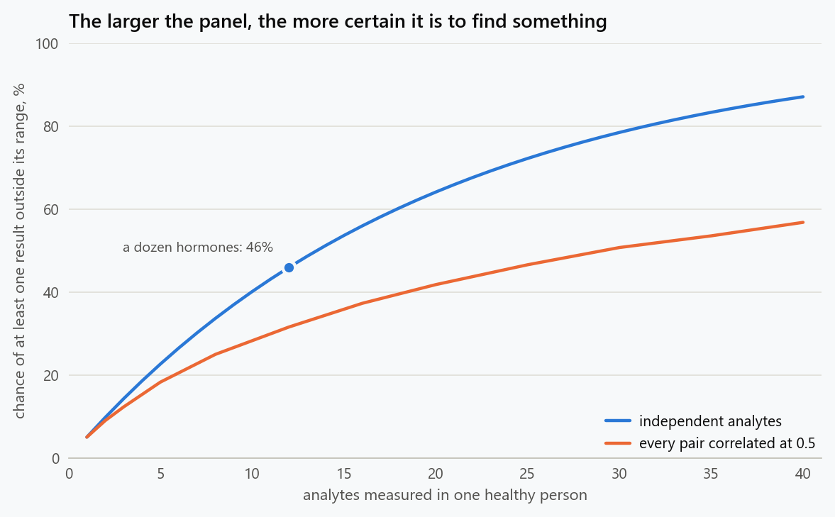 Line chart of the chance that a healthy person has at least one result outside a 95% reference interval, against the number of analytes measured. With independent analytes it rises from 5% for one test to 46% for twelve, 64% for twenty and 87% for forty. With every pair of analytes correlated at 0.5 the curve is lower but still reaches about 32% at twelve.