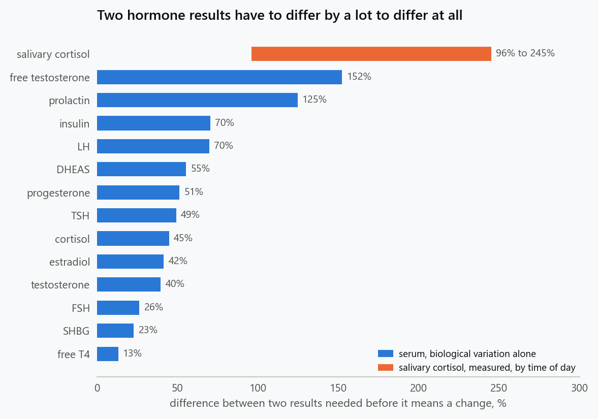 Horizontal bar chart of the reference change value, the smallest difference between two results from one person that biological variation alone would not produce 95% of the time. It is 13% for free T4, 23% for SHBG, 26% for FSH, 40% for testosterone, 42% for estradiol, 45% for cortisol, 49% for TSH, 51% for progesterone, 55% for DHEAS, 70% for LH, 70% for insulin, 125% for prolactin, 152% for free testosterone. Measured values for salivary cortisol, which include assay variation, run from 96% to 245% depending on the time of day.