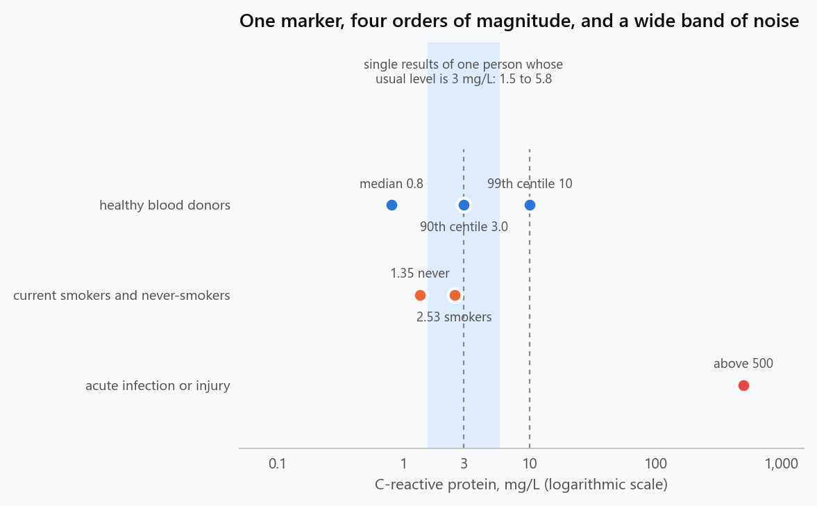 Dot chart of C-reactive protein on a logarithmic axis from 0.05 to 1,500 mg/L. Healthy blood donors have a median of 0.8, a 90th centile of 3.0 and a 99th centile of 10 mg/L; never-smokers average 1.35 and current smokers 2.53; acute infection or injury takes it above 500. A shaded band shows that single results from one person whose usual level is 3 mg/L range from 1.5 to 5.8 mg/L, across the cut-off of 3 used for cardiovascular risk.