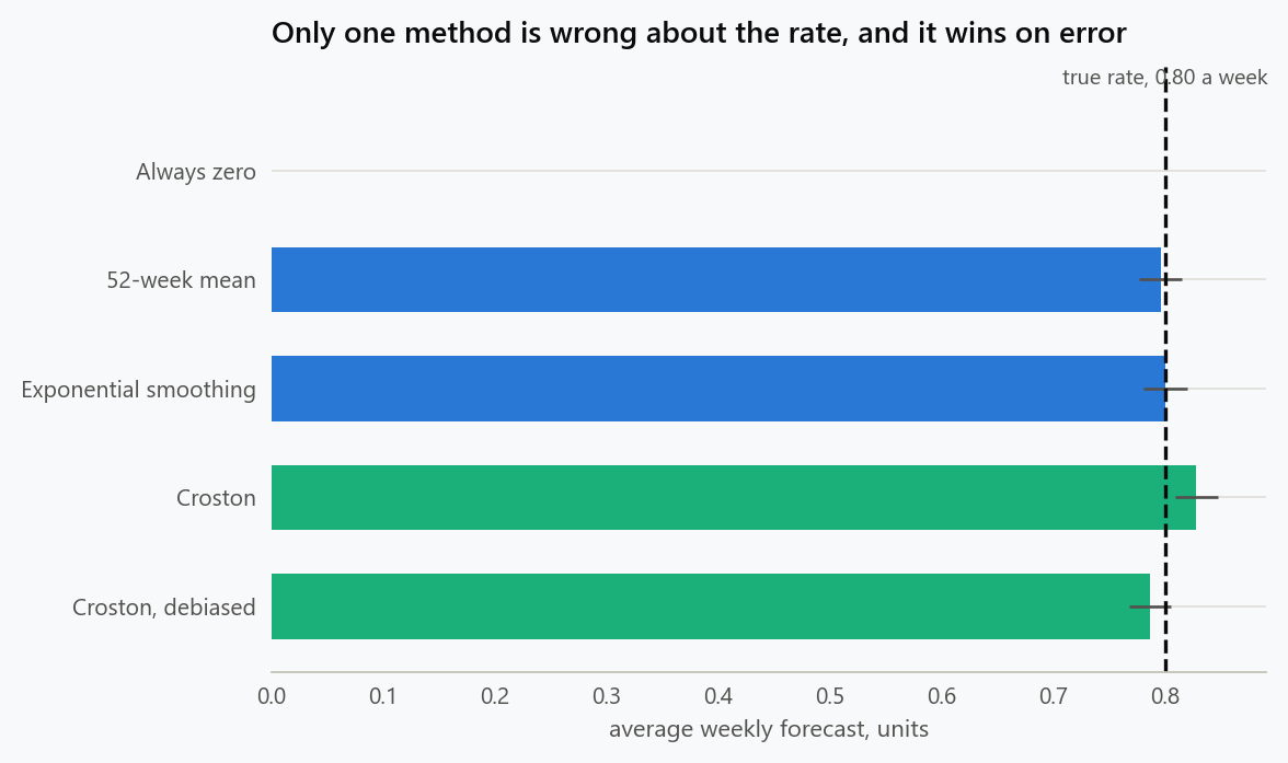 Average weekly forecast against the true demand rate for five methods, with the forecast of zero far below the truth and Croston slightly above it before debiasing. The three sensible methods sit within a few percent of 0.8 units a week.