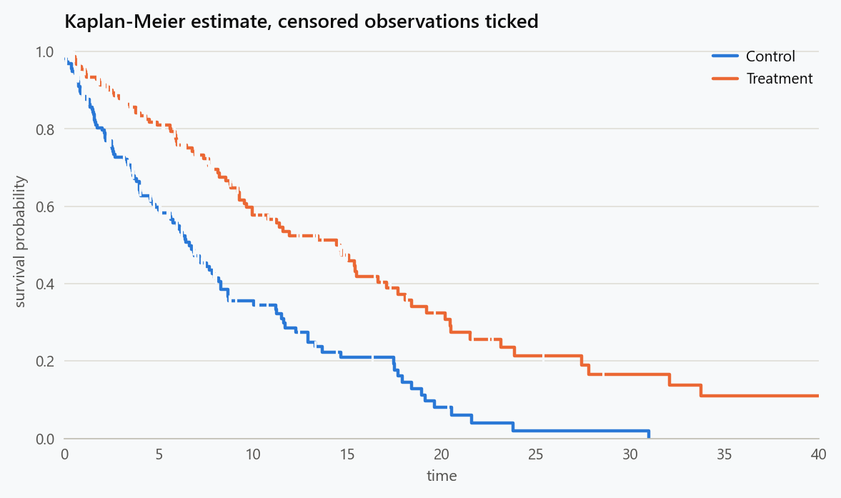 Kaplan-Meier survival curves for two treatment groups, with censored observations marked. The treatment group's curve stays above the control throughout follow-up.