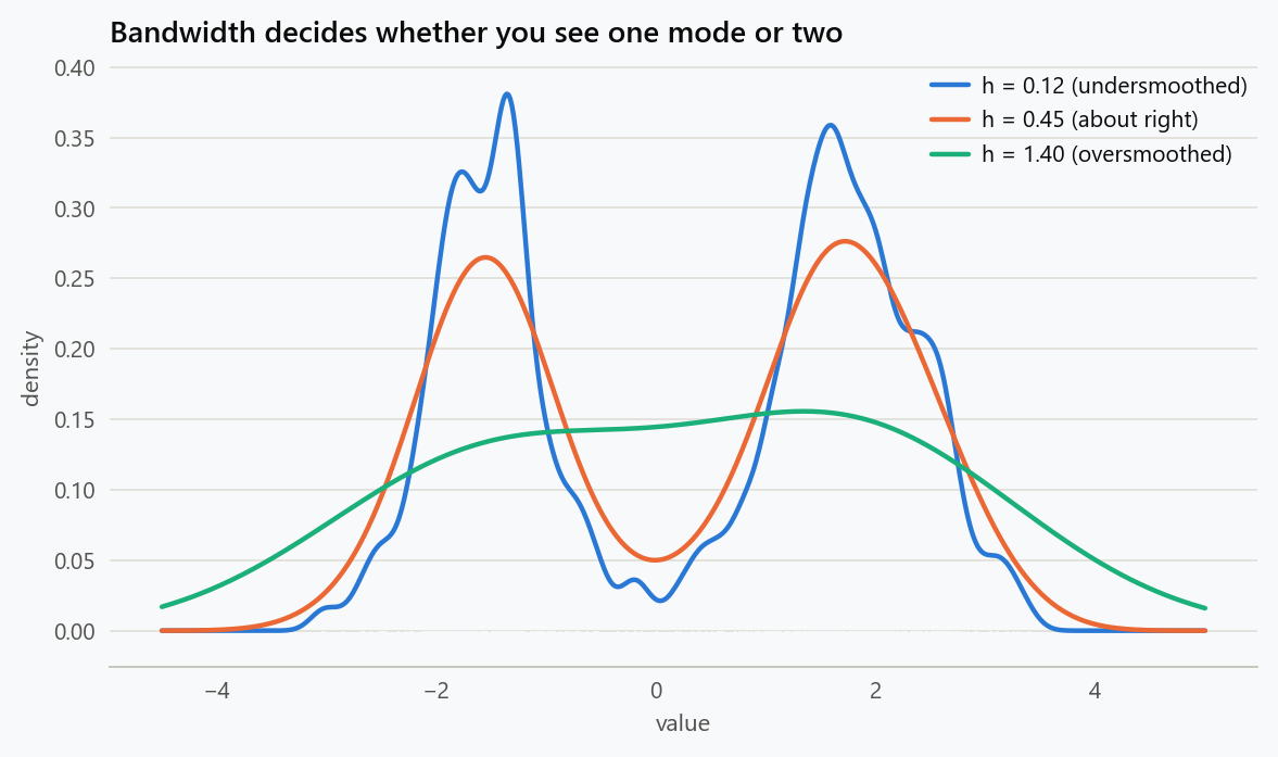 Kernel density estimates of the same sample under three bandwidths. Too small is spiky and overfits; too large washes out the two modes that are really there.