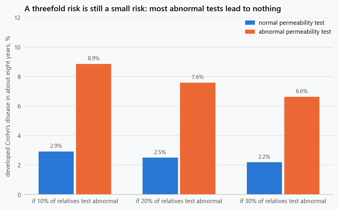 Bar chart of the risk of developing Crohn's disease over about eight years among first-degree relatives of patients, split by a normal or abnormal permeability test, for three assumptions about how many relatives test abnormal. The overall risk is 3.5% and the hazard ratio 3.03. If a fifth test abnormal, the risk is 2.5% after a normal test and 7.6% after an abnormal one.