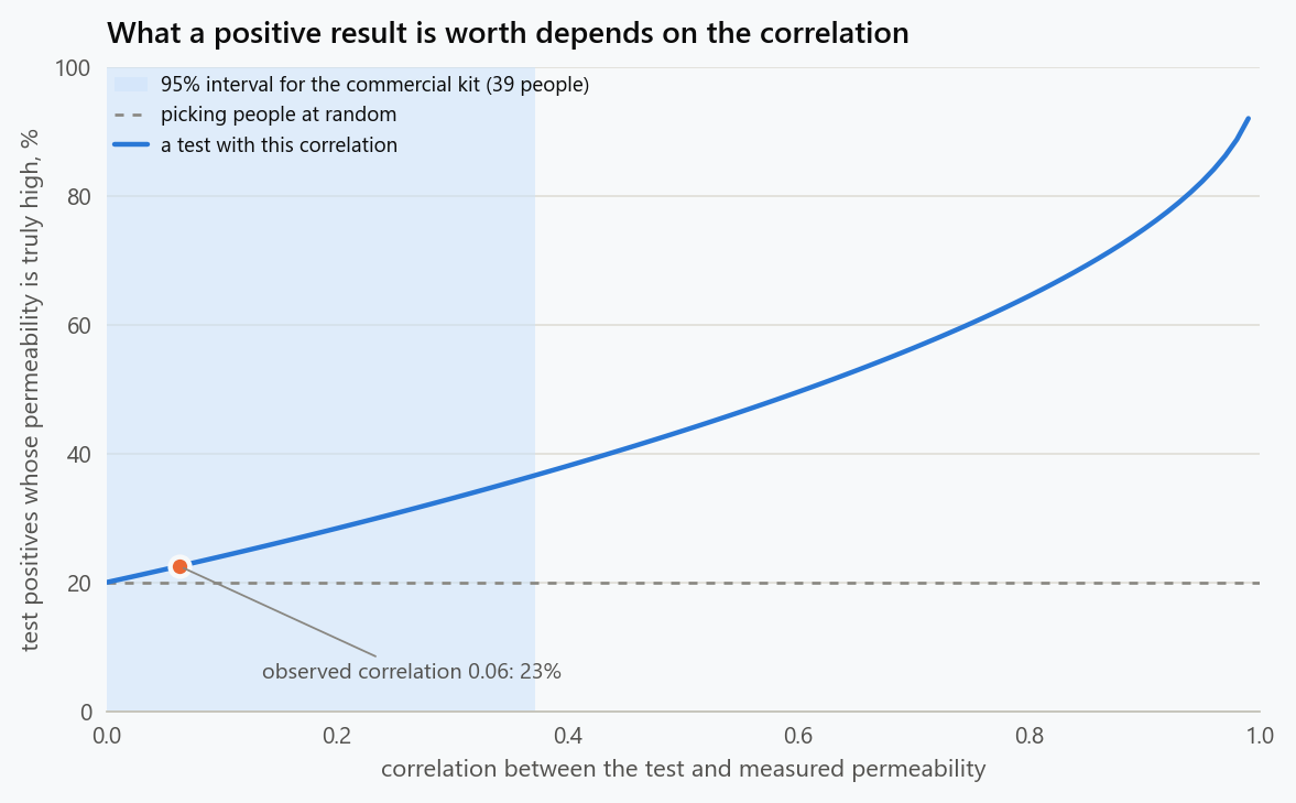 Line chart of the share of people with a positive test, defined as the highest fifth of results, whose true permeability is also in the highest fifth, against the correlation between test and permeability. The share is 20% at zero correlation, 44% at 0.5 and 75% at 0.9. The commercial kit's observed correlation of 0.06 gives 23%, and the top of its 95% interval, 0.37, gives 37%.