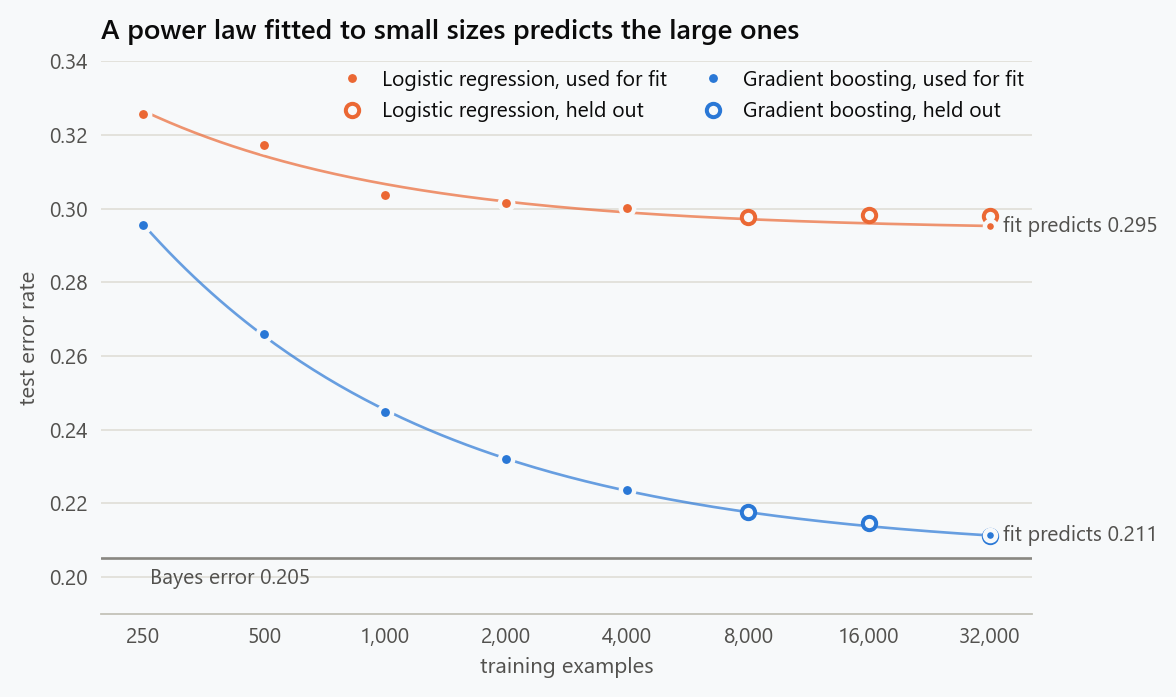 Test error against training-set size for a logistic regression and a gradient boosting classifier on the same simulated task, with the Bayes error rate. Power-law curves fitted to the five smallest sizes predict the held-out larger sizes: the boosting curve heads for the Bayes rate, the logistic curve for a floor three times higher.