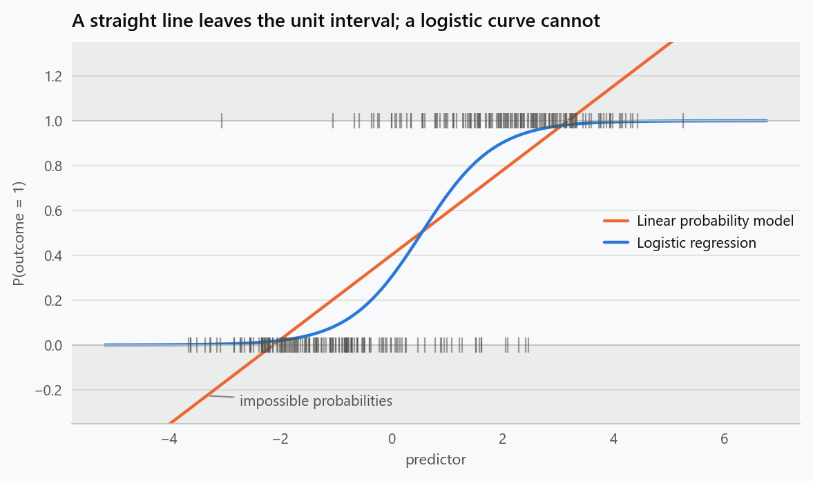 A linear probability model and a logistic curve fitted to the same binary outcome. The straight line passes below zero and above one, predicting impossible probabilities; the logistic curve cannot.