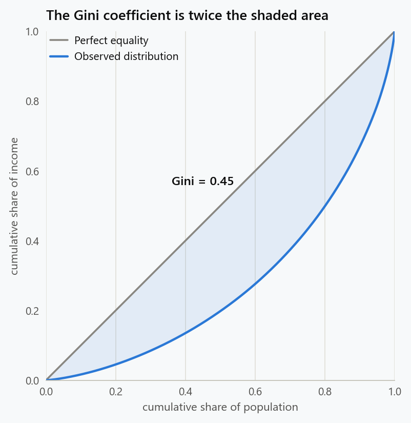 Lorenz curve for a simulated income distribution, plotted against the line of perfect equality. The shaded gap between them is the area the Gini coefficient measures.