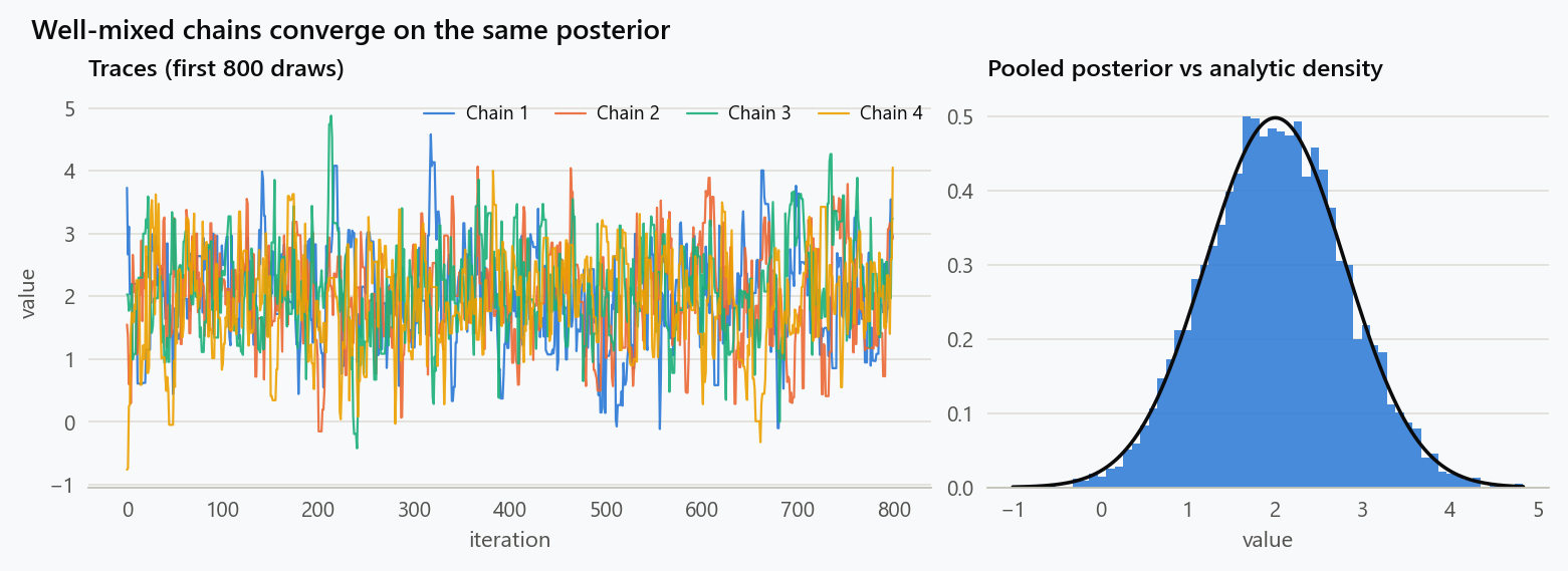 Markov chain Monte Carlo output: four chains exploring the same posterior on the left, and the pooled posterior histogram against the analytic density on the right.