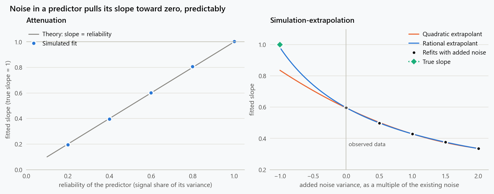 Left: the fitted regression slope against the reliability of the predictor, when the true slope is one; noise in the predictor shrinks the slope in proportion to the share of variance that is noise. Right: simulation-extrapolation for a predictor with reliability 0.6, refitting the slope with extra noise added and extrapolating back to the noise-free case; the quadratic extrapolant under-corrects, the rational one recovers the truth.