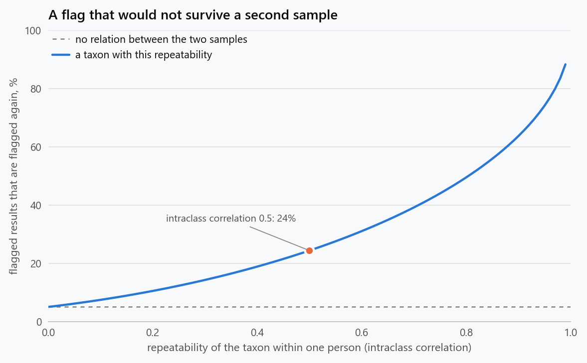 Line chart of how often a taxon flagged as high, meaning in the top 5% of a healthy range, is flagged again in a second sample from the same person, against the taxon's intraclass correlation. It is 5% with no repeatability, 14% at 0.3, 24% at 0.5, 39% at 0.7 and 64% at 0.9.