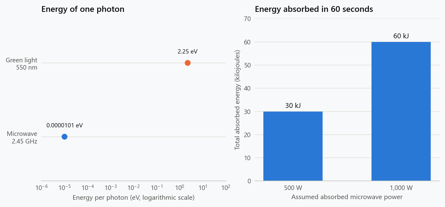 The left panel compares a 0.0000101 electronvolt microwave photon with a 2.25 electronvolt green-light photon on a logarithmic scale. The right panel shows 30 and 60 kilojoules absorbed over a minute at assumed microwave powers of 500 and 1,000 watts.