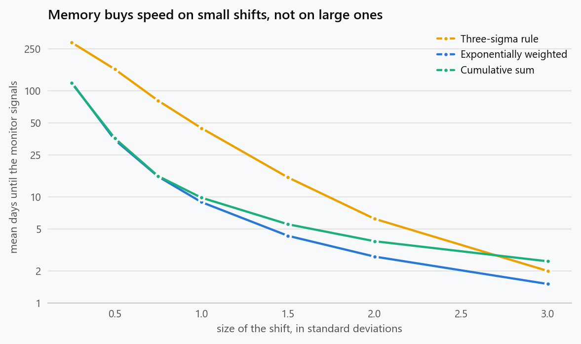 Mean days to detection against the size of the shift, for a three-sigma rule, an exponentially weighted chart and a cumulative sum chart, all tuned to the same false alarm rate, on a log scale. The two charts with memory detect small shifts four to five times faster, and the three converge above two standard deviations.