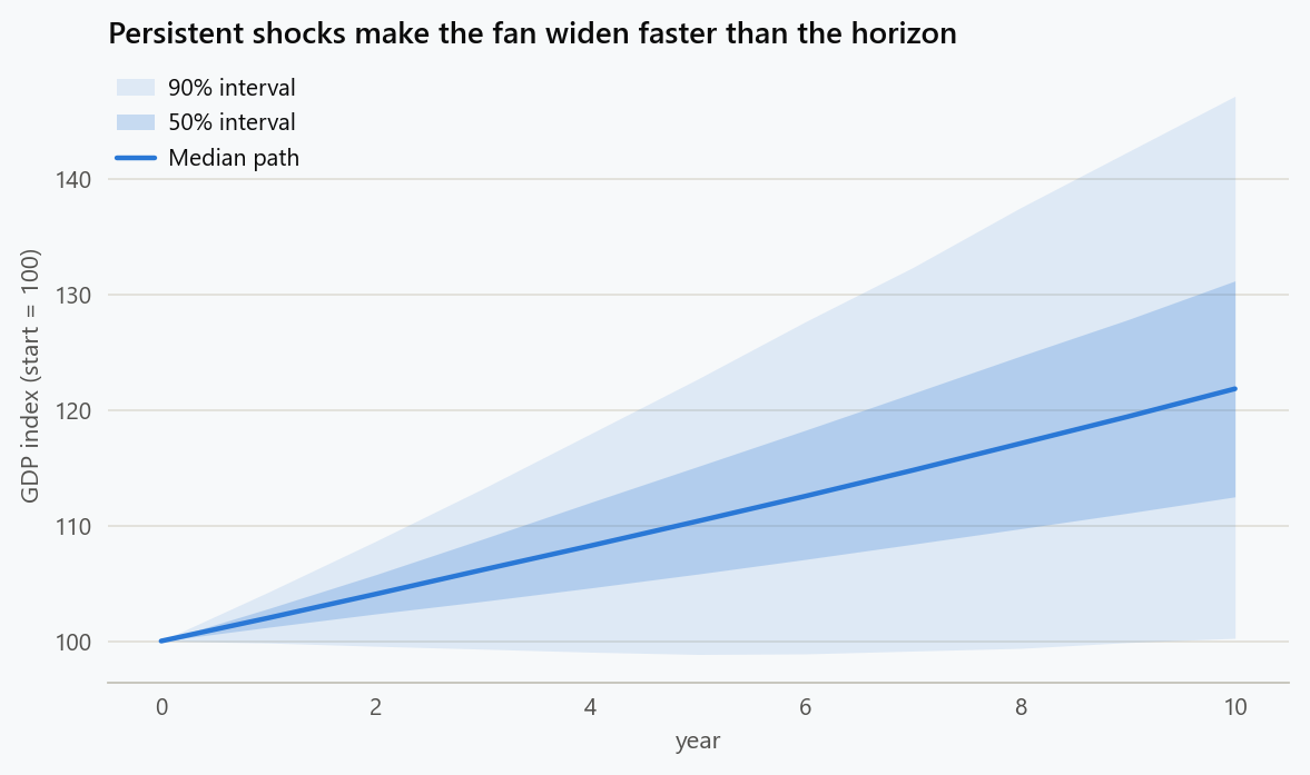 Ten thousand simulated GDP paths summarised as a median line with 50% and 90% bands. The bands widen with the horizon, showing how uncertainty compounds over time.
