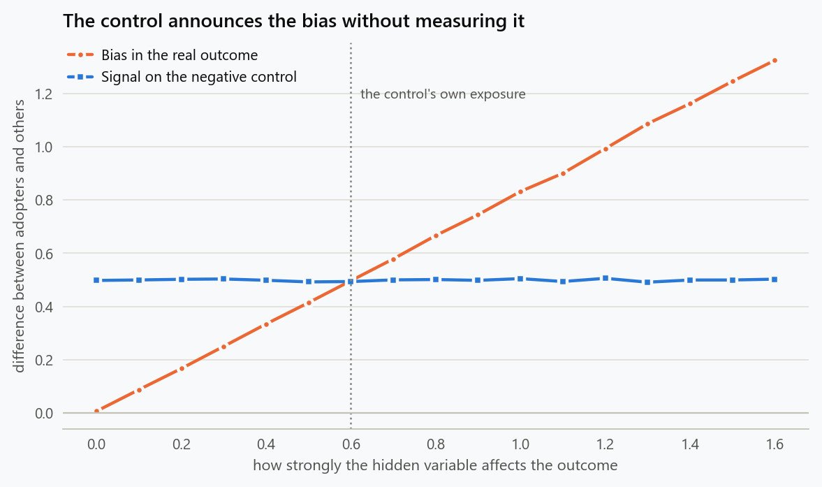 Bias in the real outcome and the signal on the negative control, against how strongly the hidden variable affects the outcome. The control's signal stays flat because its own exposure to the hidden variable is fixed, so the two agree only where the strengths coincide.