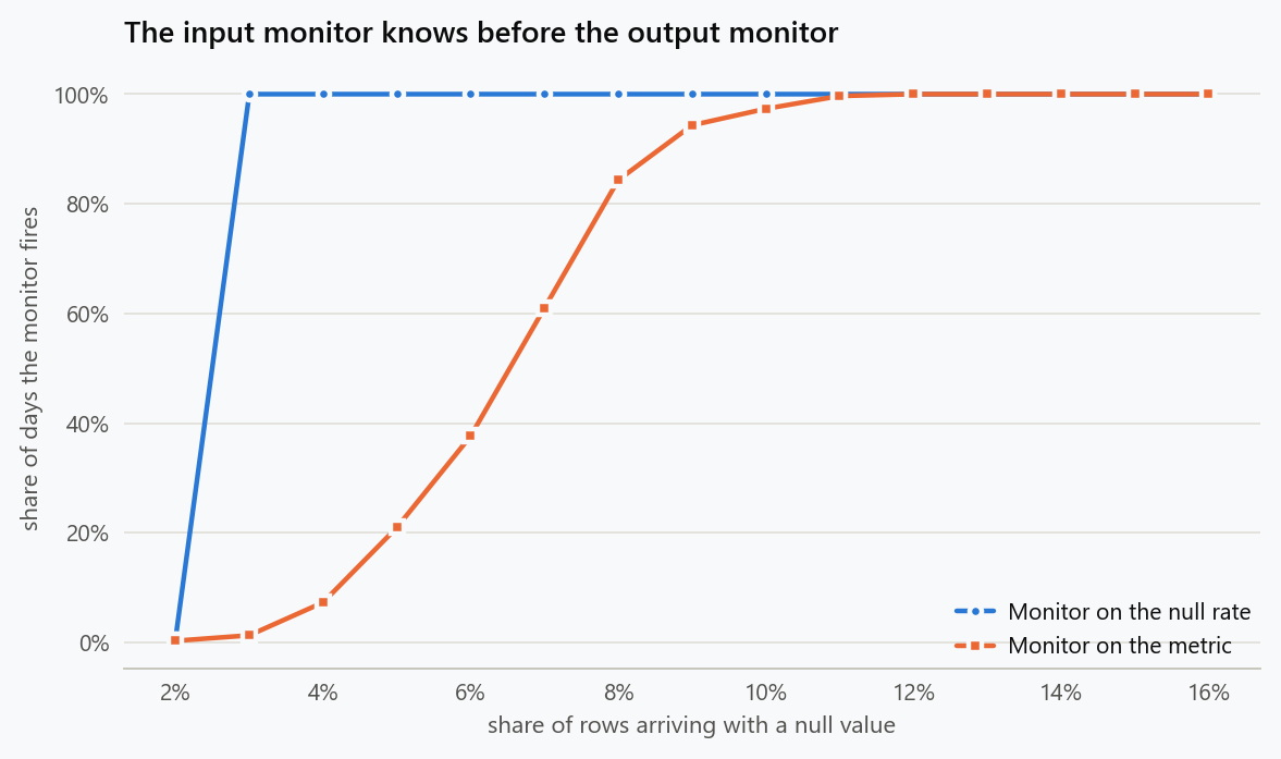 Share of days on which each monitor fires, against the null rate in the incoming data, with both monitors set at three standard deviations of their own quiet history. The input monitor reaches certainty immediately while the metric monitor stays blind until the damage is several percent.